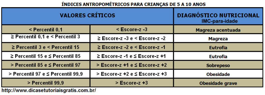 indices-antropometricos-para-criancas-de-5-a-10-anos