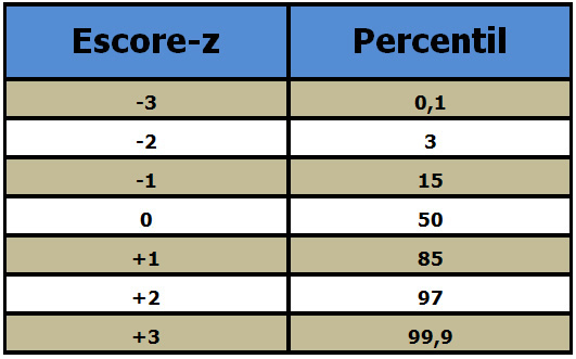 tabela-de-conversao-de-percentil-em-escores-z