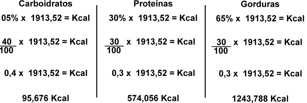 divisão de macronutrientes da dieta cetogênica