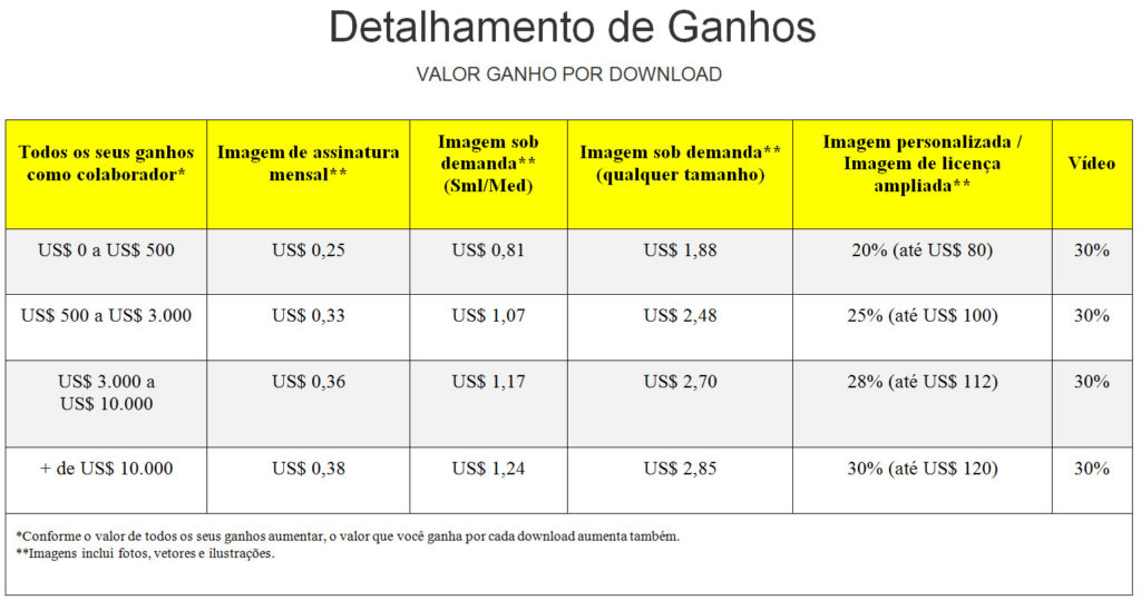 Como ganhar dinheiro com fotos e vídeos